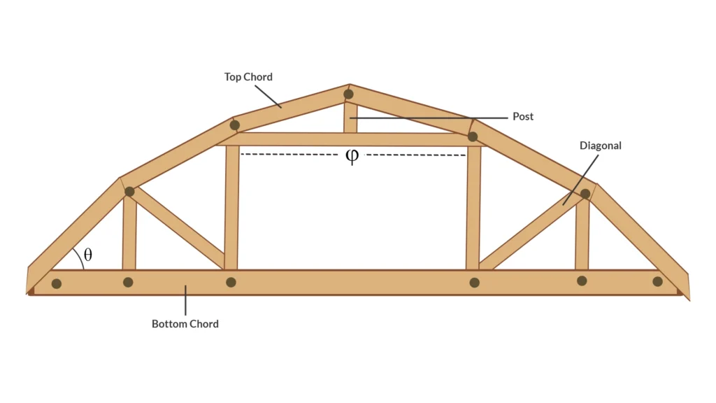 What is a Gambrel Truss