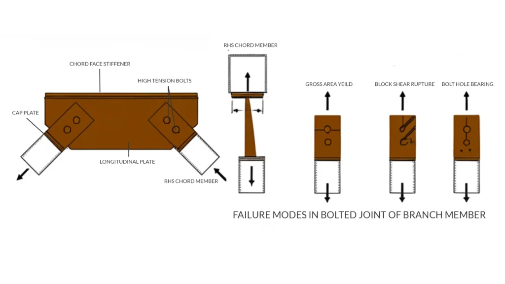 Step 4: Assemble and join the connector plates