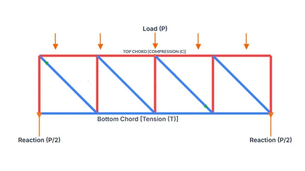 How Does a Parallel Chord Truss Work?