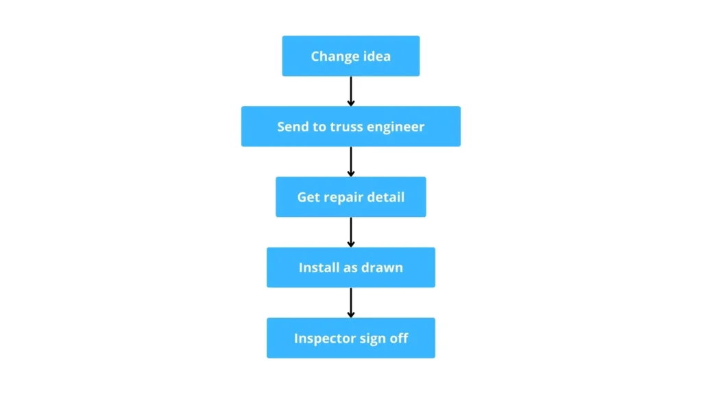 Mistake 10: Changing The Design Without Engineer Approval