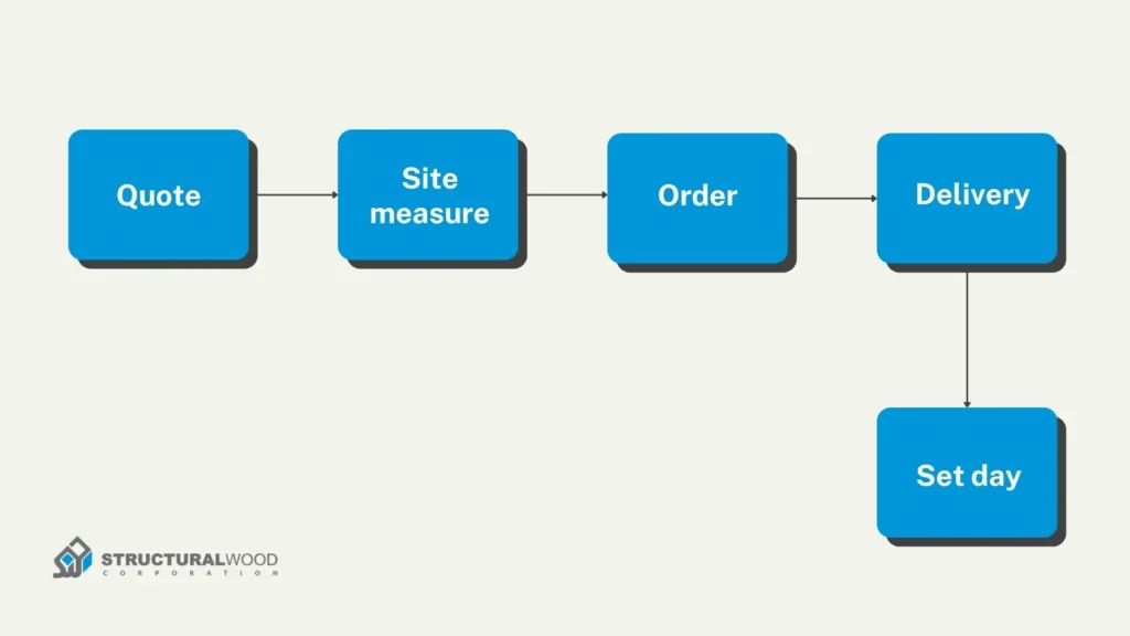Building Supply Stores- Prefabricated Roof Trusses in New York
