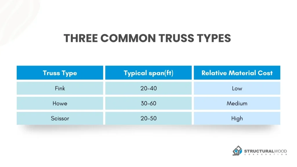 Material Types and Grades- Roof Truss Installation Costs in New York