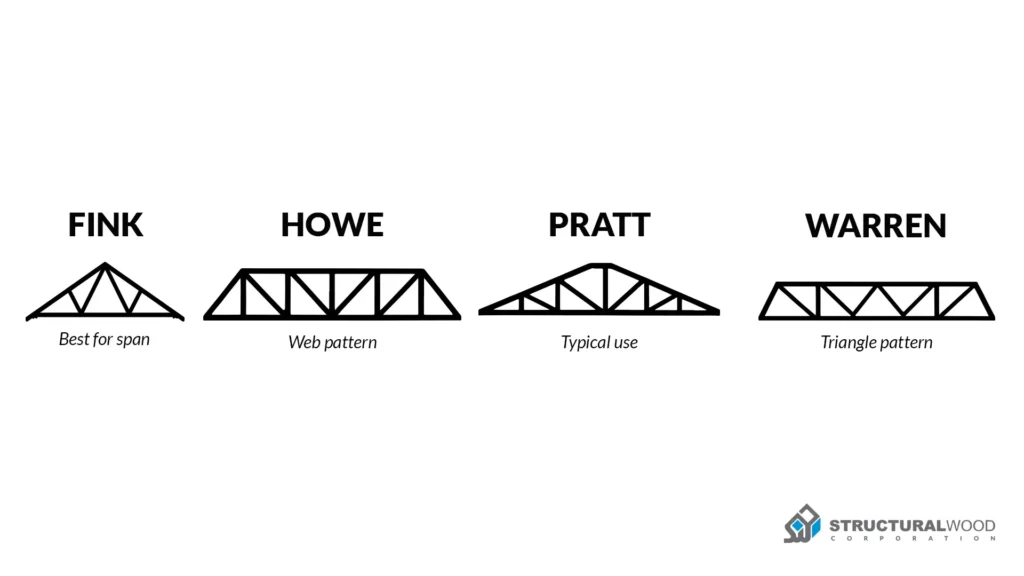 Common Steel Truss Shapes for Homes and Shops- Design a Steel Roof Truss